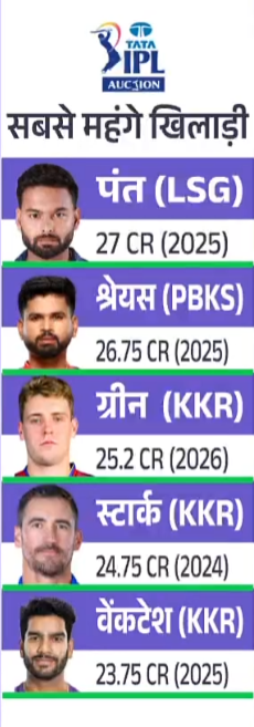 mayankxsingh_'s tweet photo. #IPLAuction #IPL2026Auction https://t.co/7YgZAiX5kB
