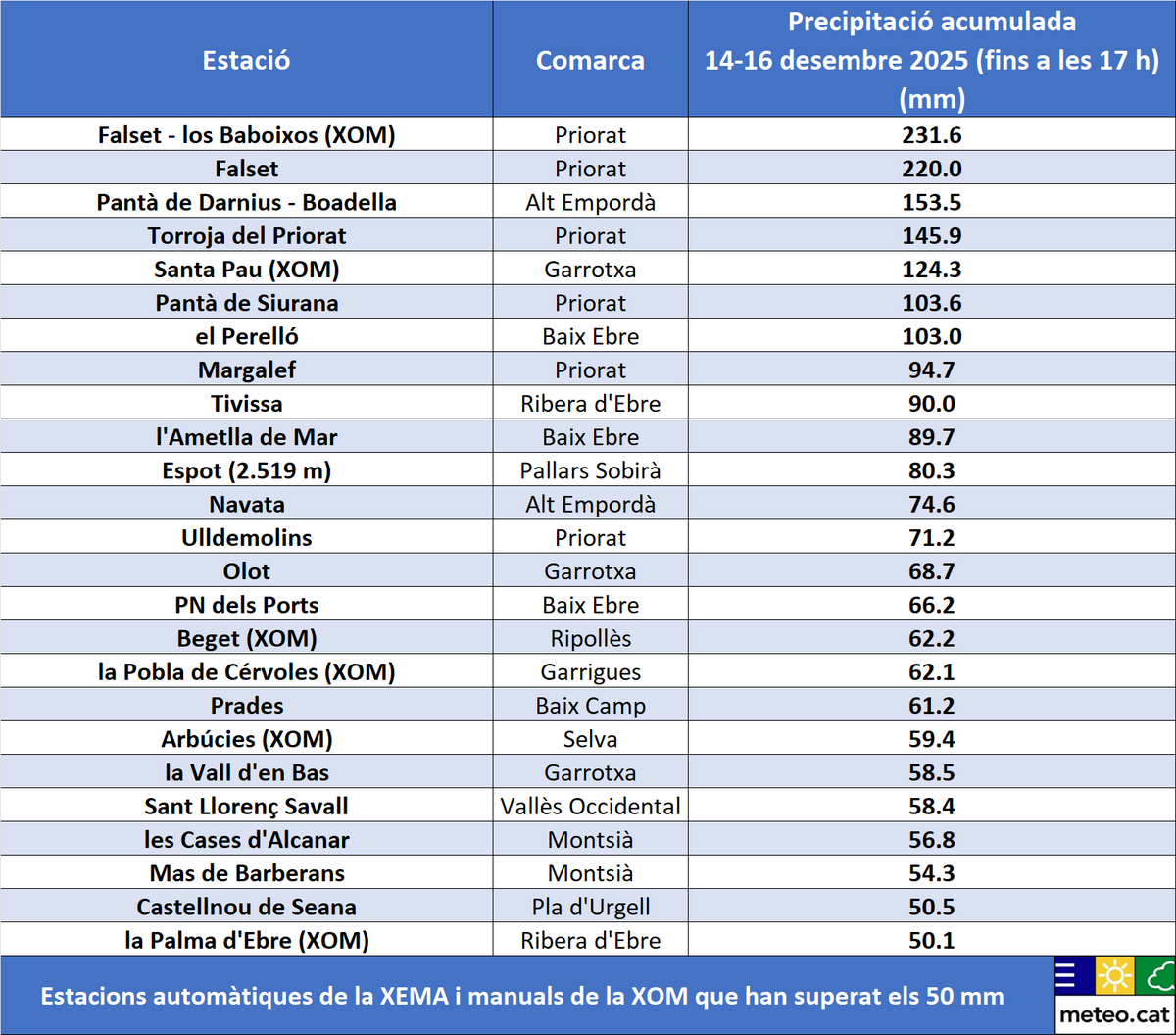 Meteocat tweet media