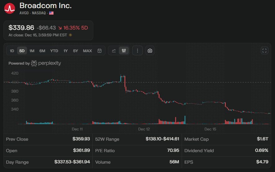 🚨 $AVGO AI Guidance Drops Bombshell Backlog While Margins Whisper Exhaustion 👀

Key AI Numbers
Q4 semis revenue hit $11.1B (+35% YoY), all juice from AI switches/XPUs. $73B AI backlog locked over 6 quarters—new XPU client $1B now, $11B ramp. FY26 AI revenue eyeing $50B+, Q1