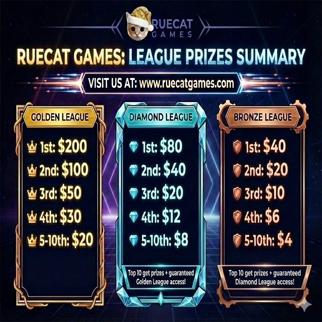 ruecatsolana's tweet photo. $RUECAT Games: Increased Prizes! 🙀🎮🎁

Monthly Prizes! 
.
.
.
.
#RUECAT #Games #Airdrop #Aidrops #Memecoins #Solana #memecoin1000x https://t.co/Xybj1mrGb4