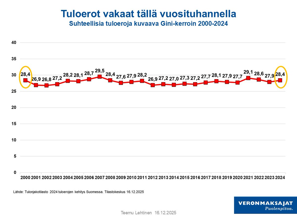 Tuloeroista puhutaan paljon siihen nähden, että tulonjakomme on jatkuvasti tasainen.

Tulonjakotilasto 2024 julkaistiin tänään. Suhteellisia tuloeroja kuvaava Gini-kerroin oli 28,4 ja vuonna 2000 se oli samaiset 28,4.

Tasaista on ollut siinä välilläkin.