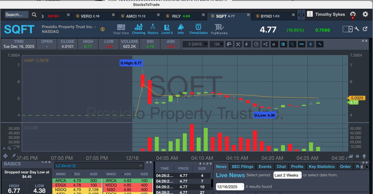 Gooooooooooood morning! Who's up early to watch and learn and earn from the big premarket spikers like $AMCI $VERO $RILY $SQFT because you realize how great of a time it is to be a trader right now as the #StockMarket is FULL of insane Supernovas daily...RETWEET IF YOU'RE UP NOW!