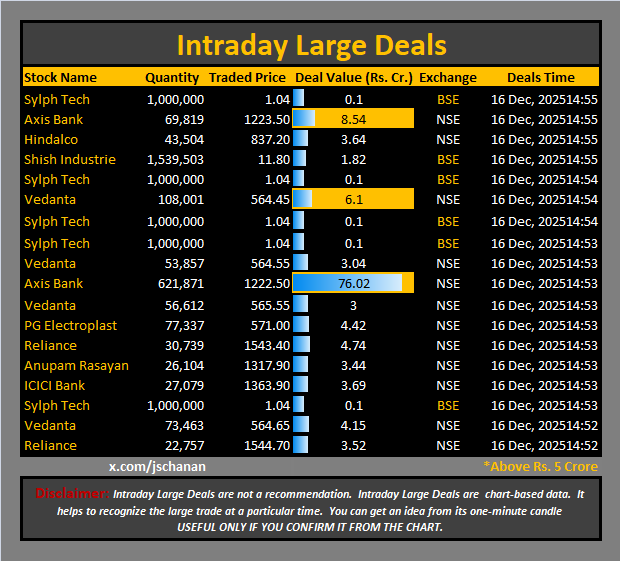 jschanan's tweet photo. Intraday Large Deals
#Block #blockdeal #intraday #bigblock #LargeDeal
#SylphTech #AxisBank #Hindalco #ShishIndustrie #Vedanta #PGElectroplast #Reliance #AnupamRasayan #ICICIBank https://t.co/nzWSwIpMNl