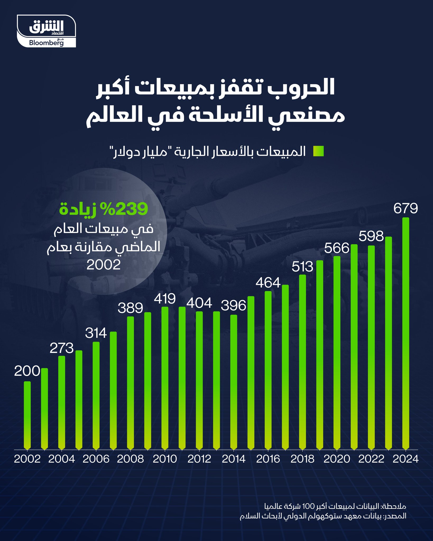الحروب تقفز بمبيعات أكبر مصنعي الأسلحة في العالم -مبيعات أكبر 100 شركة للأسلحة تضاعفت أكثر من 3 مرات في الفترة بين عامي 2002 و 2024 