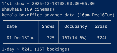 linto_cheeran's tweet photo. #BhaBhaBa #KeralaBoxOffice day1 advance data https://t.co/8sjYtQ7F90
shows ~ 325
occupancy ~ 16T(14.6%)
gross ~ ₹24L
#BaBaBa #Mohanlal #Dileep https://t.co/YlIeFb8RS6