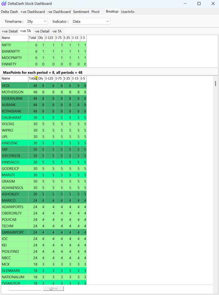 deltadashboard's tweet photo. "Data Tab" suggests derivative data scoring out of total score of 8. Thus more than 5 score is better either for bullish or bearsh stocks. 1st-Top10 and 2-nd Top10 stocks based on their scoring are shown with their respective background. https://t.co/ZOwbz69s24