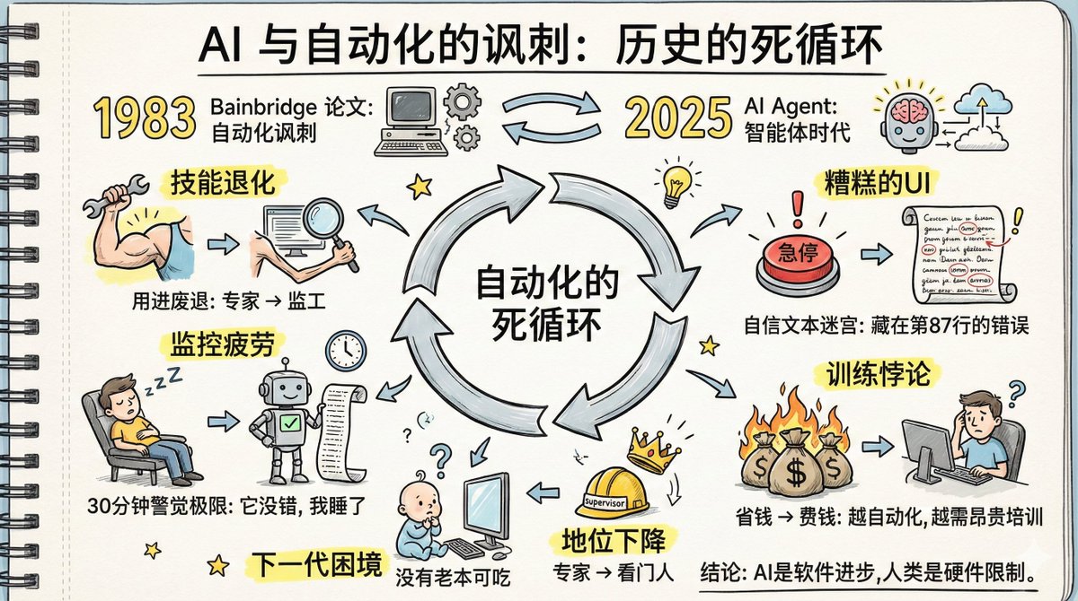 今天看了篇文章,叫:《AI 與自動化的諷刺》,內容跟當前AI 的發展很應景。
1983年,一位認知心理學家Lisanne Bainbridge 寫了篇論文,題目叫做《自動化的諷刺》。四十多年後的今天,這篇論文上預言的問題,正一字一句地在