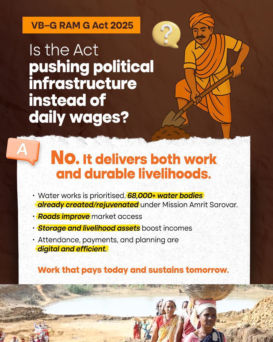 The Act balances wages with lasting livelihoods by prioritising water bodies, roads, storage, and efficient digital delivery — ensuring income today and resilience tomorrow.
