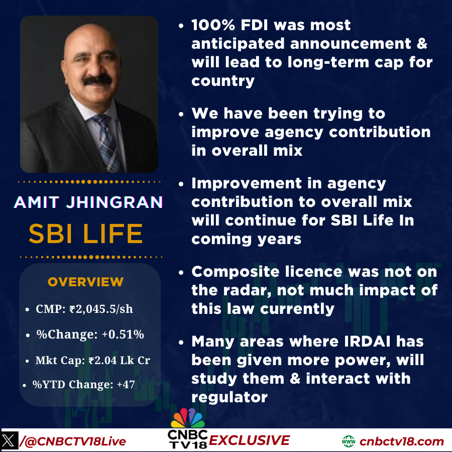 CNBCTV18Live's tweet image. #CNBCTV18Exclusive | #SBILife mgmt shares its views on the #InsuranceAmendmentBill in an #exclusive interview with CNBC-TV18  

100% #FDI was most anticipated announcement &amp;amp; will lead to long-term cap for country. Many areas where #IRDAI has been given more power, will study them