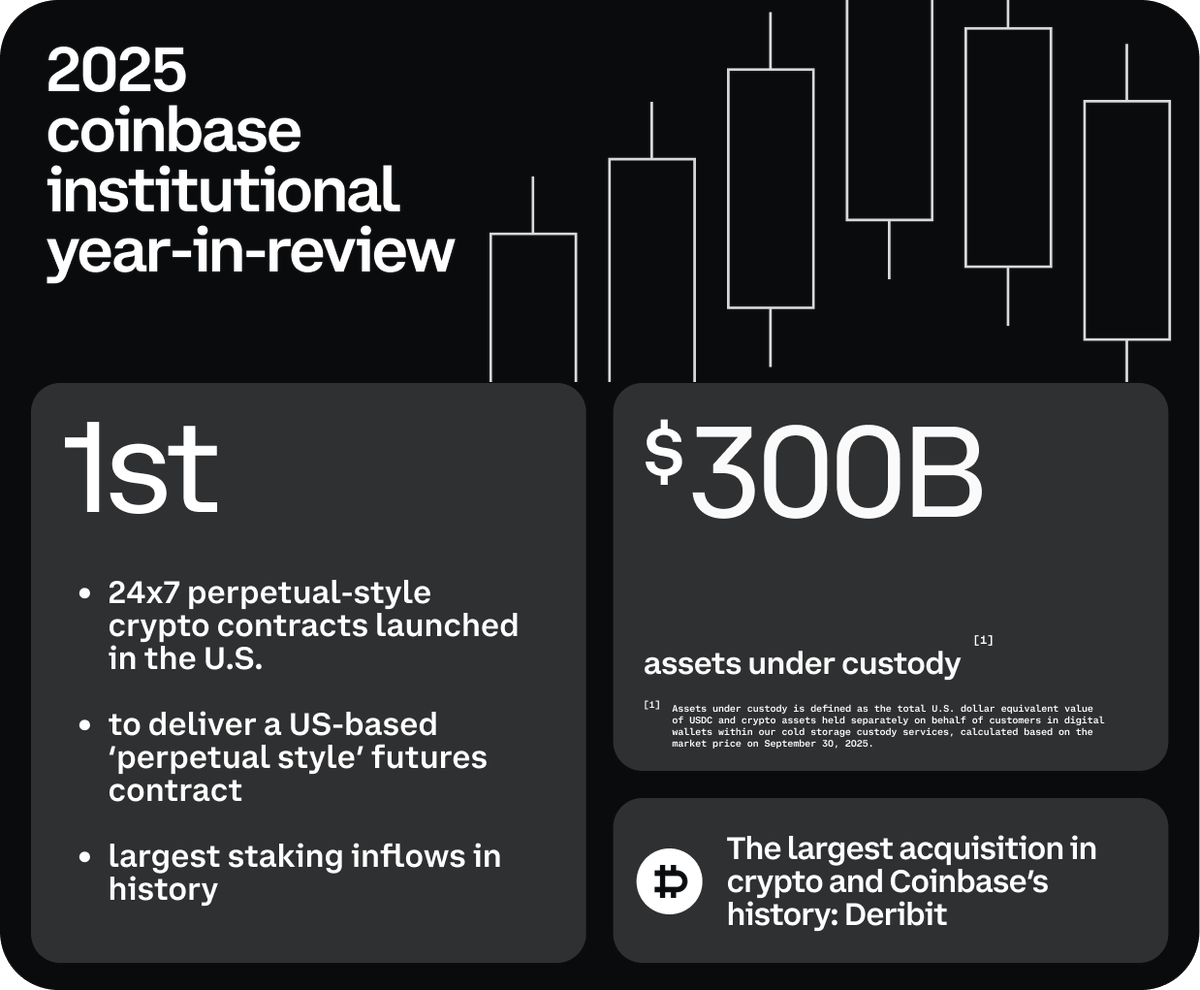 Coinbase Institutional 🛡️ tweet media