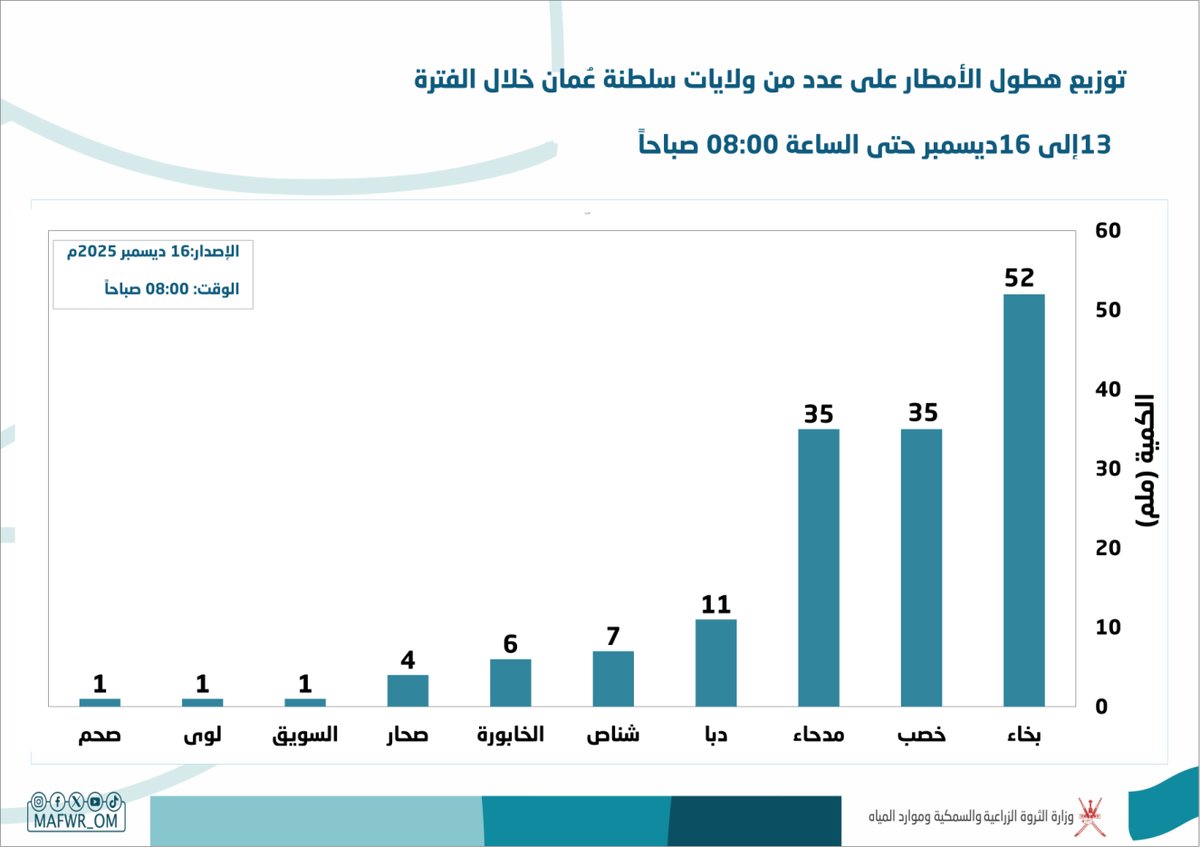 🌧️ توزيع هطول الأمطار على على عدد من ولايات سلطنة عُمان خلال الفترة 13 إلى 16 ديسمبر 2025م حتى الساعة 8:00 صباحاً.