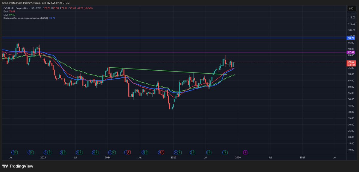 teknikanalz's tweet image. CVS // $cvs - #CVS TradingView tradingview.com/chart/CVS/r9ks… Grafikte ters omuz baş omuz  formasyonu olmakla beraber ilk hedef noktamız çıkışın fibo 1.414 denk gelen 87.47.Bahsettiğim seviyenin üzerinde kapanışlar görmemiz durumunda ana hedef 98.77.