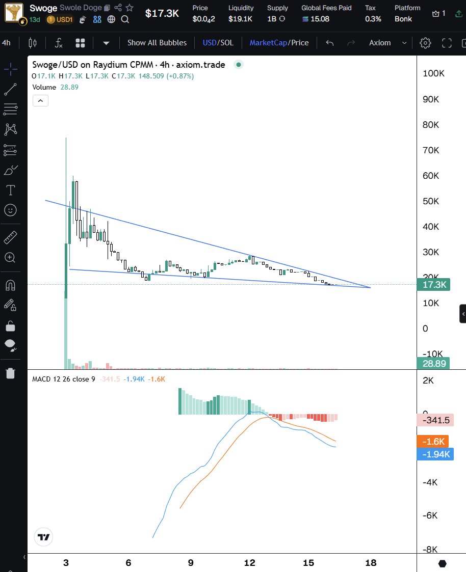 BST1025's tweet photo. SWOGE/USD1 looking sendy 

much swole https://t.co/vCD7xu1Iev