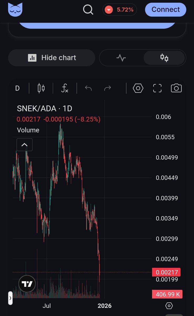 MinswapIntern's tweet photo. Call me crazy but I think $SNEK will recover https://t.co/jDUFMDcAqK