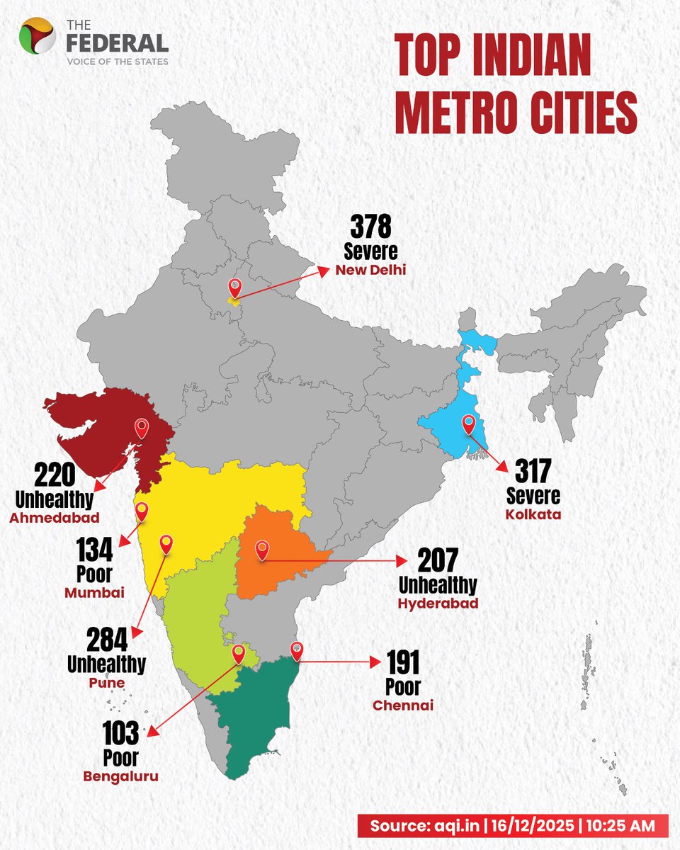 TheFederal_News's tweet photo. The prognosis for India's metro cities' Air Quality Index (AQI) is dire, with the country's capital in the lead with an AQI of 378, putting it in the "severe" category, followed by Kolkata and Pune.
Track the latest news at @TheFederal_News
#AQI #AirPollution #MetroCities #India #NewDelhi #Kolkata #Mumbai #Pune #Chennai #Bengaluru #Hyderabad #Ahmedabad