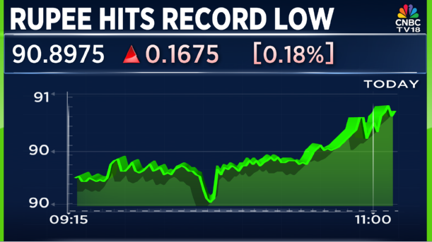 CNBCTV18Live's tweet photo. #CNBCTV18Market | #Rupee extends depreciation, hits record low of 90.91 against #USDollar https://t.co/uyg2I7HNx5