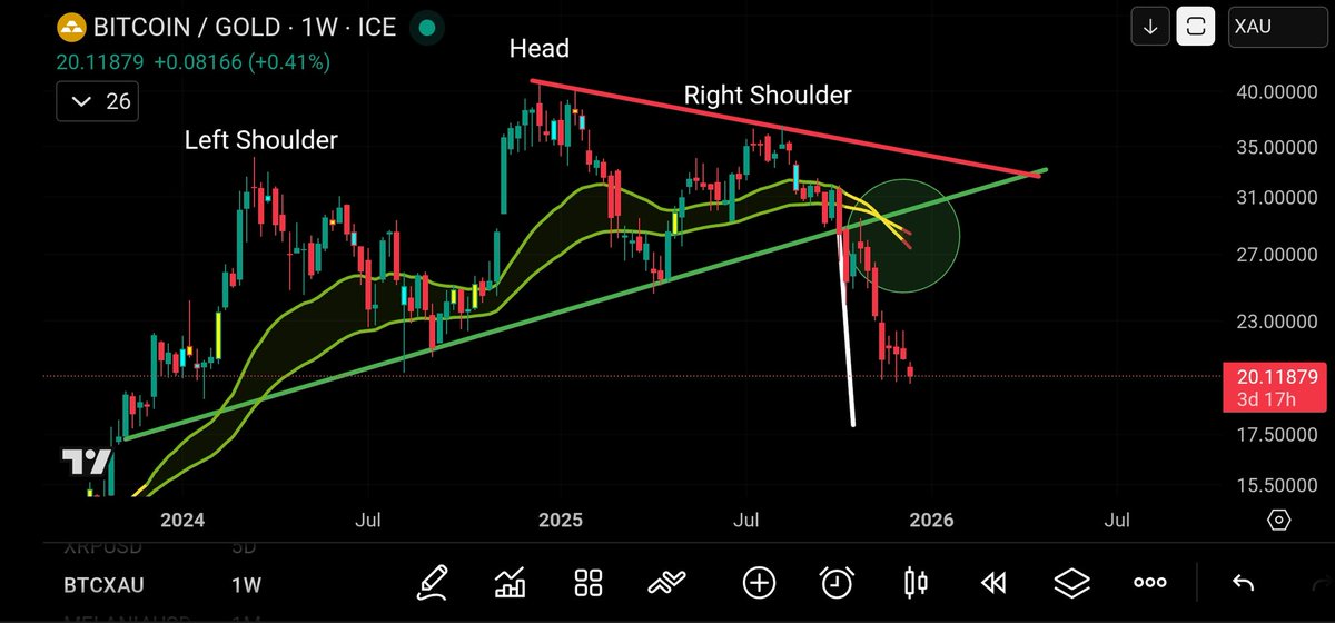 Almost there, another observation is that on the weekly #CoinsKidRibbon, whenever we see it flip red the bottom was printed 2 out of 3 times, the last one it bounced and made one more low.

Go check it out.

Are we about to see rotation from gold into #bitcoin in 2026 😱