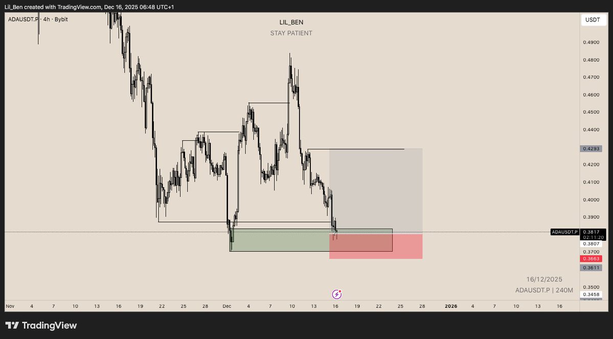 iam_lil_ben's tweet image. $ADA/USDT - BUY - MARKET

ENTRY: 0.3807
SL: 0.3663

TP: 0.4293

Manage risk and go low

#ADA