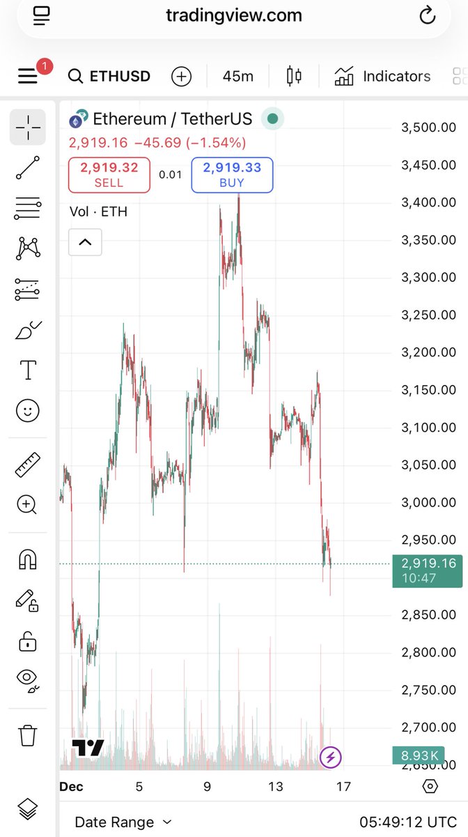 Aa13385's tweet photo. @ethereum @jpmorgan @WSJ Good for you but we only care about the current price .. we so f*ed https://t.co/1Pzy97hJC1