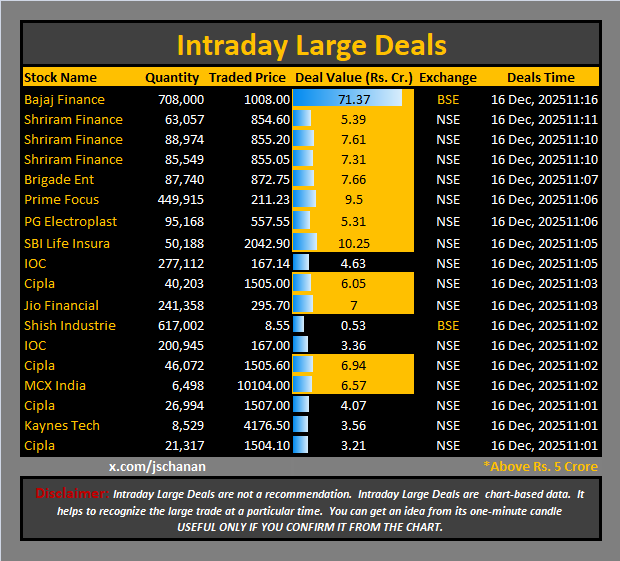 jschanan's tweet photo. Intraday Large Deals
#Block #blockdeal #intraday #bigblock #LargeDeal
#BajajFinance #ShriramFinance #BrigadeEnt #PrimeFocus #PGElectroplast #SBILifeInsura #IOC #Cipla #JioFinancial #ShishIndustrie #MCXIndia #KaynesTech https://t.co/68w9ekSauP