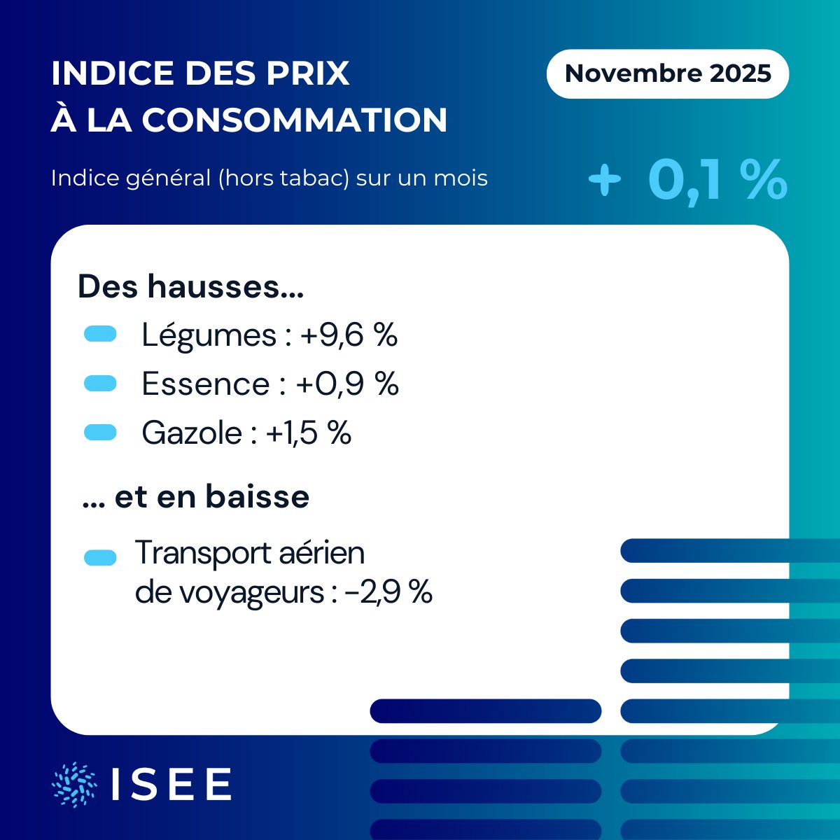 📷 #Prix à la #consommation - Novembre 2025
𝗘𝗻 𝗻𝗼𝘃𝗲𝗺𝗯𝗿𝗲, 𝗹𝗲𝘀 𝗽𝗿𝗶𝘅 𝘀𝗼𝗻𝘁 𝗴𝗹𝗼𝗯𝗮𝗹𝗲𝗺𝗲𝗻𝘁 𝘀𝘁𝗮𝗯𝗹𝗲𝘀 (+𝟬,𝟭 %). 𝗦𝘂𝗿 𝘂𝗻 𝗮𝗻, 𝗶𝗹𝘀 𝗮𝘂𝗴𝗺𝗲𝗻𝘁𝗲𝗻𝘁 𝗱𝗲 𝟬,𝟱%.
📷 Découvrez les résultats commentés sur : cutt.ly/indice-prix-IPC