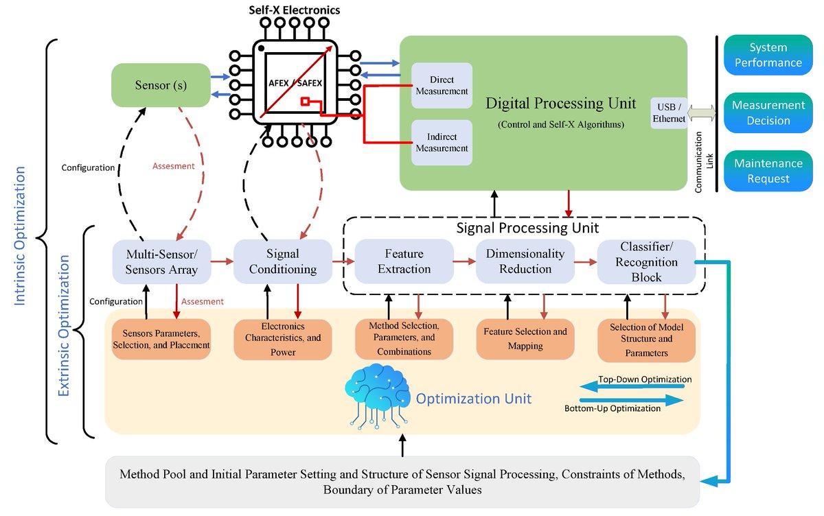 📣 Call for Reading:

#Article
Integrated Sensor Electronic Front-Ends with Self-X Capabilities

by Senan Alraho, Qummar Zaman, Hamam Abd, Andreas König

mdpi.com/2674-0729/1/2/8

#AnalogFrontEnds #AFE #selfXproperties #SAFEX
#chips #mdpi #OpenAccess
