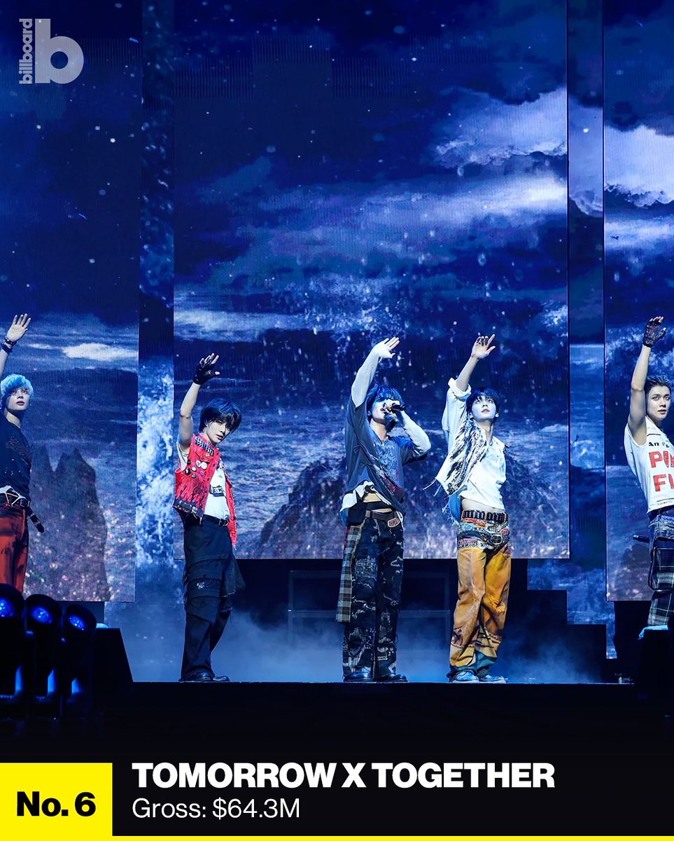 TXTは、Billboardが発表した「2025年 K-POPツアー興行収入TOP10」で6位にランクインしました。 総興行収入は6,430万ドル 、39公演で48万5,000枚のチケットを販売しました 🎫 🔗 https://t.co/fxGTKMnctn
