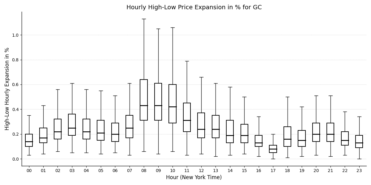 Cenobar's tweet image. این نمودار، شدت نوسانات قیمت فیوچرز طلا (GC) رو در ساعات مختلف شبانه‌روز به وقت نیویورک، بر اساس داده‌های ۱۷ سال گذشته (۲۰۰۸ تا ۲۰۲۵) نشون میده. محور عمودی درصد اختلاف بین بالاترین و پایین‌ترین قیمت در هر ساعت هست؛ به این معنی که هر چقدر ارتفاع باکس‌ها بلندتر باشه، بازار در اون…