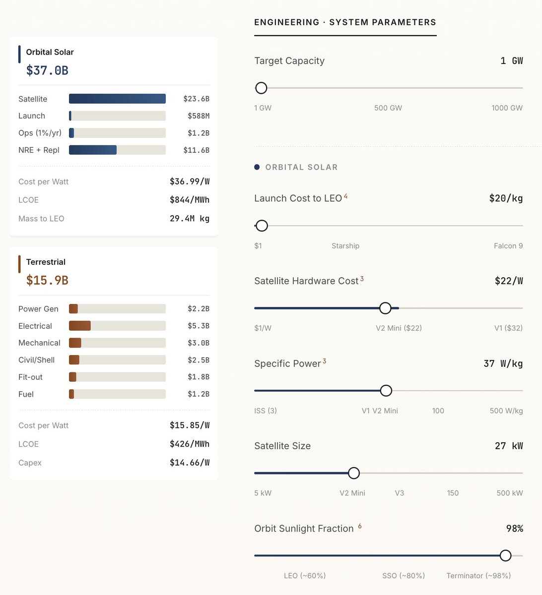> Este es el resultado principal: no es algo obviamente estúpido, y no es algo seguro.
Lo destacable es que el costo de