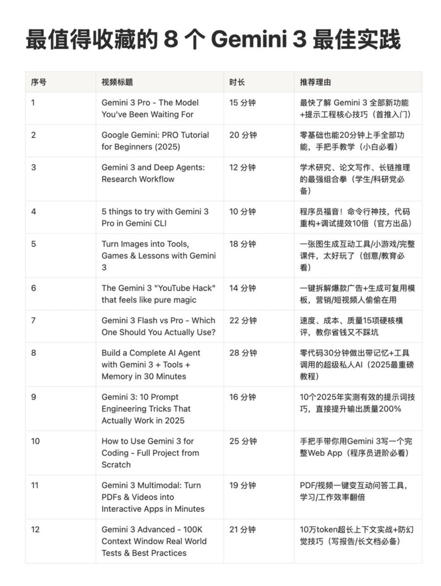 8个值得反复观看的Gemini教程！

常看常新

1. Gemini 3 Pro
The Model You've Been Waiting For
15 分钟
最快了解 Gemini 3 全部新功能+提示工程核心技巧

2. Google Gemini
PRO Tutorial for Beginners (2025)
20 分钟
零基础也能20分钟上手全部功能，手把手教学

3. Gemini 3 and Deep Agents