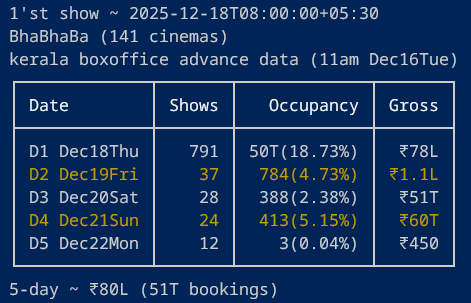 linto_cheeran's tweet photo. #BhaBhaBa #KeralaBoxOffice day1 advance data https://t.co/8sjYtQ7F90
shows ~ 791
occupancy ~ 50T(18.73%)
gross ~ ₹78L
#BaBaBa #Mohanlal #Dileep https://t.co/e3n976oKup