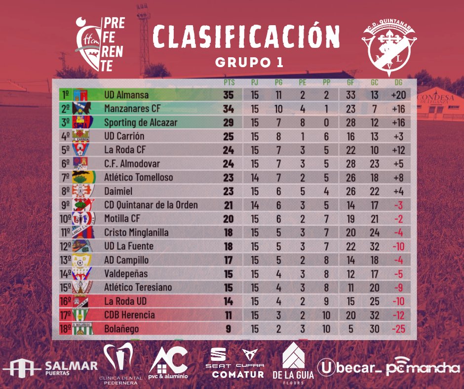 Clasificación 📈