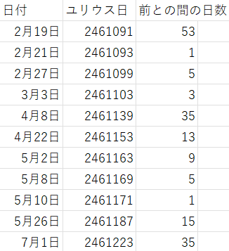 bertisnanu's tweet photo. 2026年も調べてみた
全部で22回で、うち双子素数は5組 
2/19(2461091), 2/21(2461093)
5/8(2461169), 5/10(2461171)
7/7(2461229), 7/9(2461231)
10/23(2461337), 10/25(2461339)
12/22(2461397), 12/24(2461399)

一番広い素数砂漠は
10/25(2461339)～12/22(2461397)の57日間
1, 6, 8, 11月は素数なし https://t.co/2GW6FzlXK7