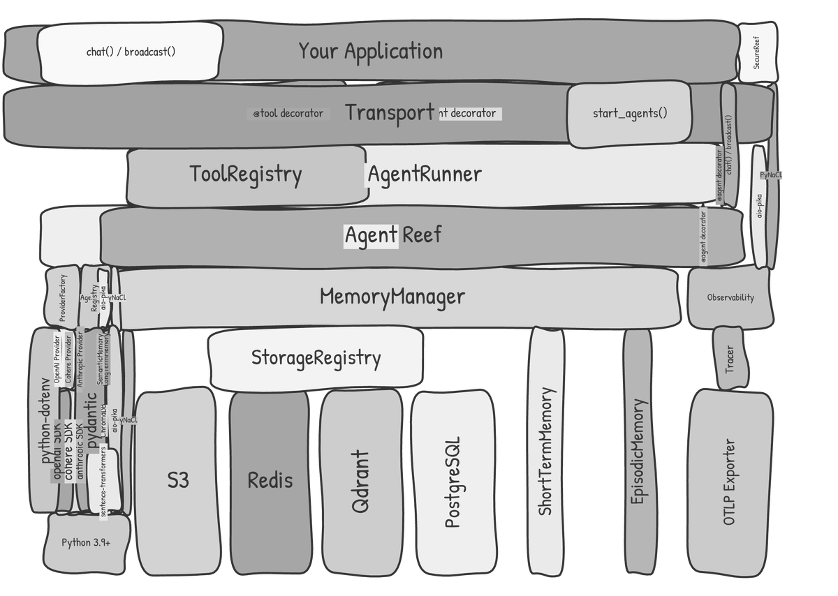 aiexplorations's tweet image. An xkcd style stack diagram of Praval (pravalagents.com) courtesy github.com/matzehuels/sta… 

I guess most frameworks have too many abstractions for this to work well...