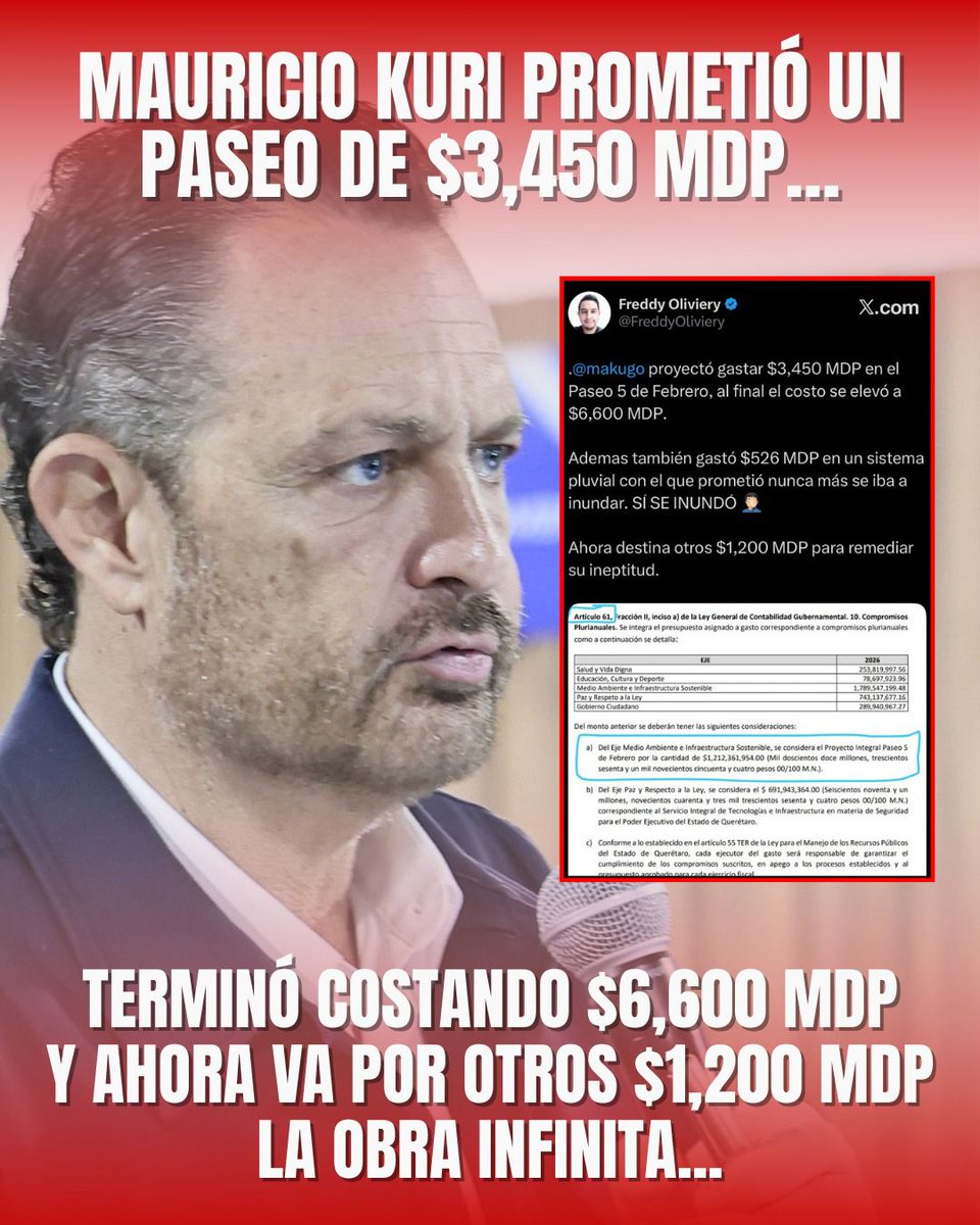 🚨ATENCIÓN ‼️
Sale a la luz el verdadero costo del “gobierno” del #PAN en #Querétaro.

Mauricio Kuri <a href="/makugo/">Mauricio Kuri</a>  prometió obras eficientes… y entregó sobrecostos, fallas e improvisación:

🔴 Paseo 5 de Febrero: de $3,450 MDP terminó costando $6,600 MDP.
🔴 Sistema pluvial: $526 MDP