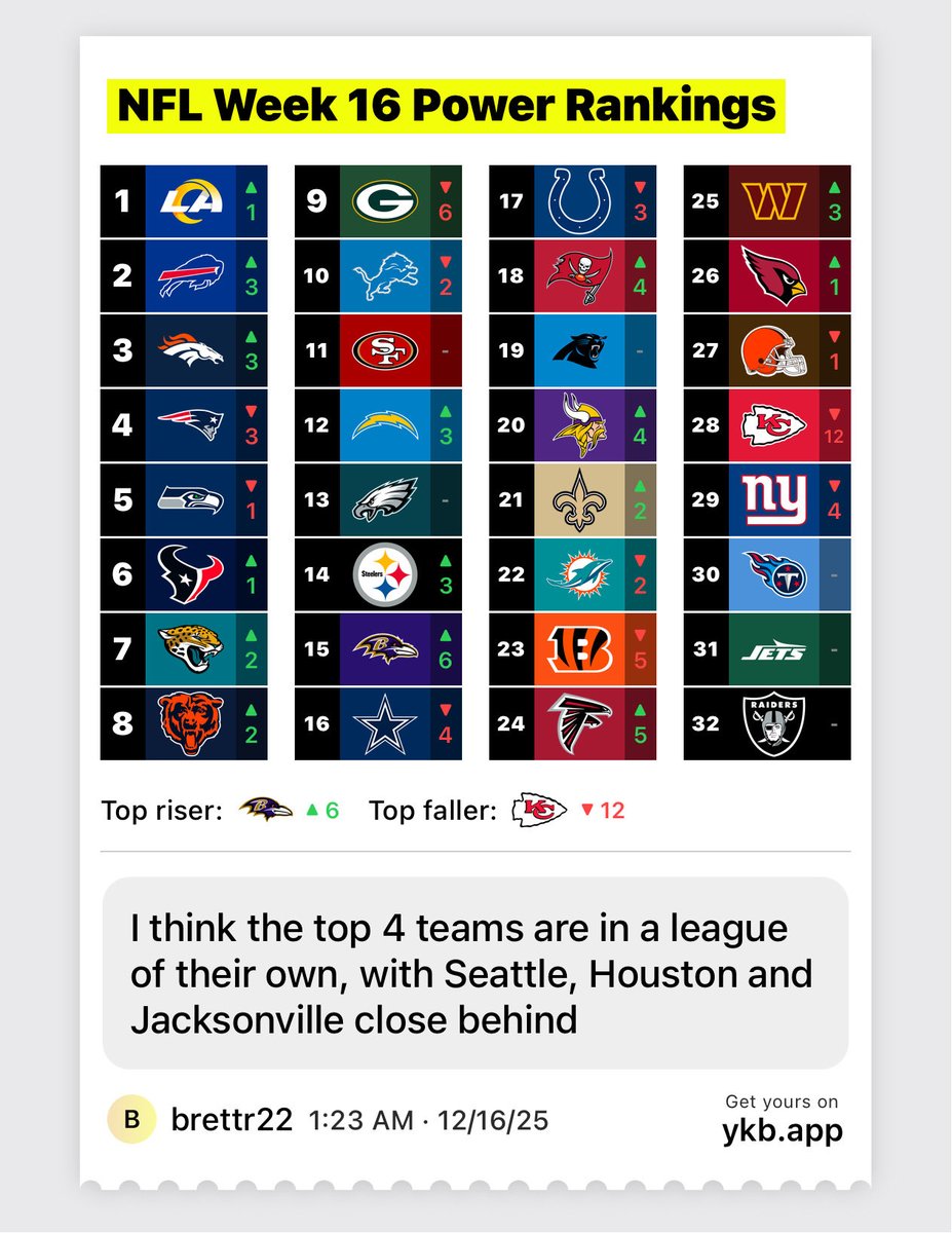 BrettRuss2's tweet image. NFL Week 16 Power Rankings