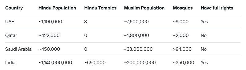 razrgs's tweet photo. Let me educate you, moron!

In UAE - 11,00,000 Hindus have only 3 Temples (2 of them opened in the last 3 years)

In Qatar - 4,22,000 Hindus have 0 Temples and they aren't even allowed to practice their religion.

In Saudi Arabia - 4,50,000 Hindus have 0 Temples and they also aren't allowed to practice their religion.

While, In India - 200 million Muslims (4.5 times more than the UAE, Qatar and Saudi Arabia Muslim population combined) have over 350,000 Mosques and are allowed to freely practice their religion.

Now, Hindus in most of the Middle East countries (including UAE, Qatar and Saudi Arabia) are hardly ever granted a citizenship so they have very limited rights under the local law, and in fact, under the Saudi Arabian and Qatari laws, a non Muslim citizen have less rights as compared to a Muslim citizen (In UAE too but they now allow legal options outside Sharia - only for personal matters because of very large international population) 

So, in short, they're safe because they do not engage in behaviour that may threaten their safety. They don't have full rights in these countries, they're not even allowed to have basic freedom of practicing their own religion. They are not in danger because they have not posed them as a danger to any of these countries or their citizen.

But in India, Muslims have every right a Hindu has and they still engage in beahvaiour that disrespects their own community. They engage in land grabbing under Waqf, Jihadi activities, terrorist attacks, degenerate behaviour as spitting/peeing in others food, committing identity fraud and whatnot - and importanly Muslims get away with threatening Hindu religion and its followers openly, that's why a Hindu is in greater danger in India.

So remember, if India were to be as strict on Muslims as the UAE, Qatar and Saudi Arabia are on Hindus - you'd be the first to get buck naked and screem discrimination 5 times a day, you stupid little shit.