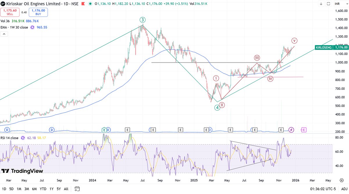 kaziashraf007's tweet photo. #KIRLOSENG 1175
Last leg
Disclaimer : No Buy/Sell Recommendation #ChartAnalyses https://t.co/gHR0JTqzNY