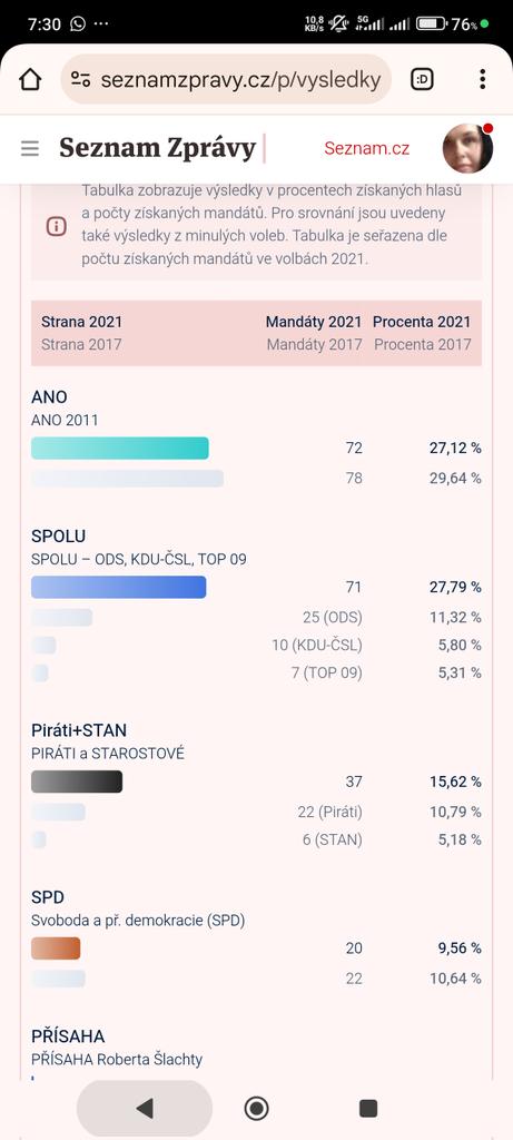 viktoriepv's tweet photo. @Overuj @jura_haczek Tak arogantní MPA, sráč Feri a strana TOP 09 5,31 %,  KDU-ČSL 5,80 %, kdy o Jurečkovi je fakt škoda mluvit, co všechno za paskvil stihl udělat za 4 roky na ministerstvu, tomu poděkovalo spoustu ekonomických odborníků. Takže nic nového pod sluncem. https://t.co/WKPabBmp2R