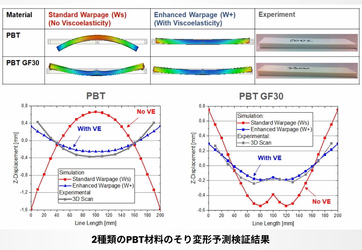 Moldex3DJP's tweet photo. 🔍 反り変形予測において、なぜ粘弾性が重要なのか？
ホモポリマーや短繊維強化樹脂では、粘弾性を考慮することで反り予測精度が大きく向上します。

👉 詳細はこちら：
https://t.co/BurLV9Rvge
#Moldex3D #Moldex3DJapan #反り解析 #射出成形 #粘弾性 #シミュレーション #CAE https://t.co/PU5x0Bchje
