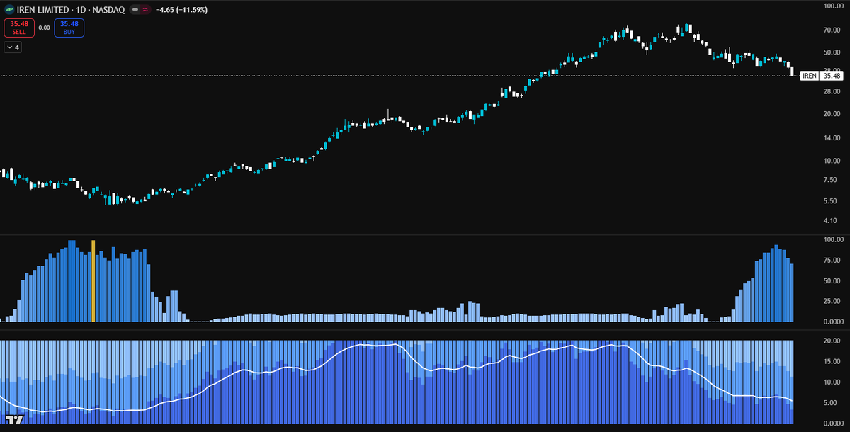 $IREN is setting up for a MASSIVE move.

•  On the last golden signal, $IREN climbed from $6.60 to $75. (Which means that whales are starting to buy.)

•  But... bankers need to take control (purple bars need to rise) before it can keep climbing.  

Watching closely!