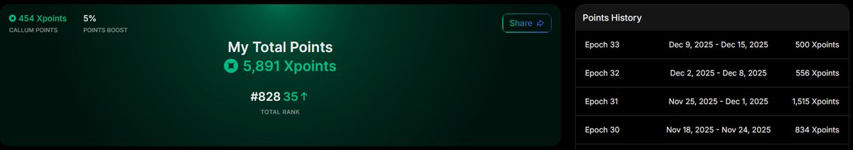Epoch 33 with <a href="/extendedapp/">Extended</a> 

Wallet 1 - $2.2m vol:  227 points/$1mil

Wallet 2 - $2.9m vol: 191 points/$1mil

➡️Points are harder to obtain this week. I am trying to maintain around $2 million in volume for each wallet weekly. Some people claim that there is excessive wash