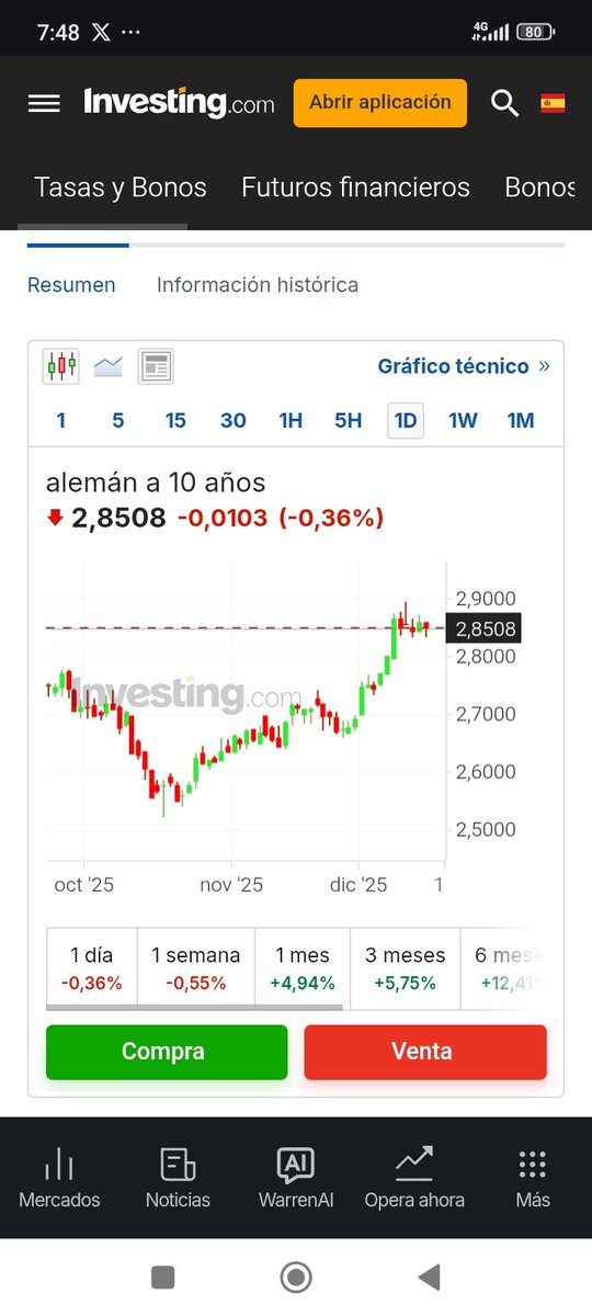 El bono alemán 10 años se ha parado cerca del 3%, entran compras en ese entorno durante varios días.