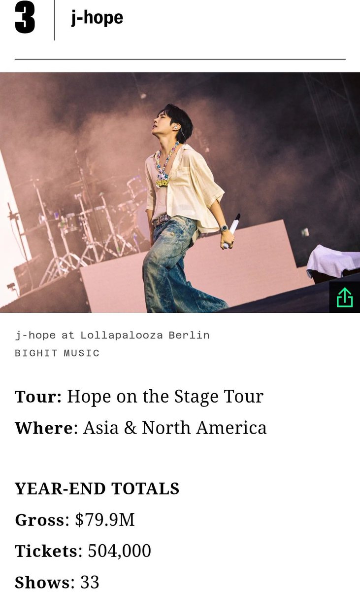 Top 10 Highest Grossing K-pop Tour of the Year 2025: 

#3- #Jhope 
📌 Hope on the Stage Tour:
📍Asia &amp; North America
- Gross: $79.9M
- Tickets: 504,000
- Shows: 33

#7- #Jin 
📌 RUNSEOKJIN_EP.TOUR
📍Asia, United states &amp; Europe
- Gross: $46.1M
- Tickets: 287,000
- Shows: 18