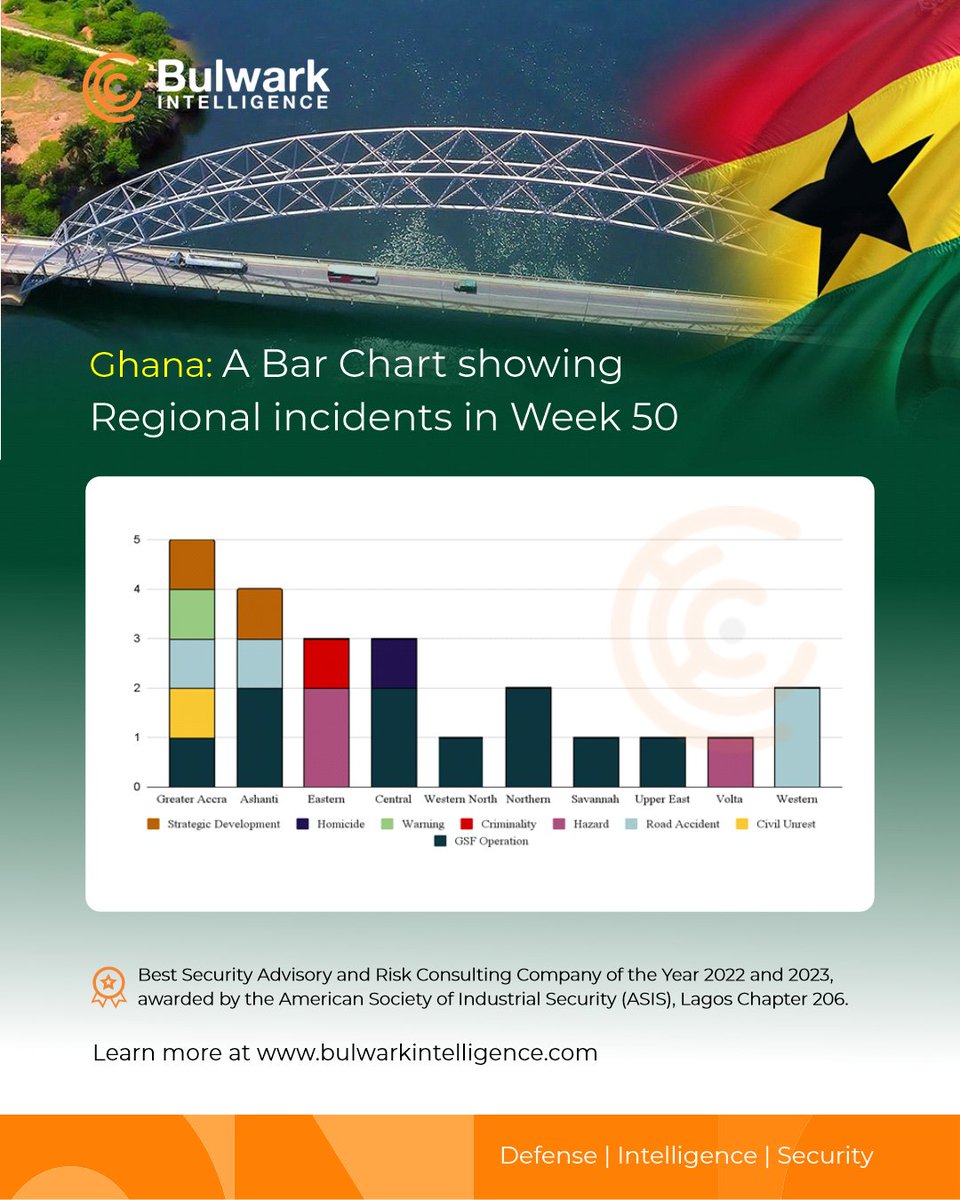 In Week 50, Greater Accra recorded the highest number of incidents, while the Western, Northern, Savannah, Upper East &amp; Volta Regions reported the least.

For more details, sign up via inquiries@bulwarkintelligence.com