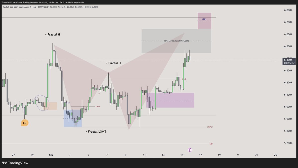 RookieSRG's tweet image. 🚨$USDT.D (tether dominance) 🐻🐻‍❄️

baby shark 🦈🍼 

$btc $eth I think I dropped one of the site's most solid swing short biases 

👋🏽

#sota #harmonic #Wyckoff