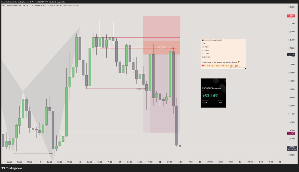 RookieSRG's tweet image. 🚨$USDT.D (tether dominance) 🐻🐻‍❄️

baby shark 🦈🍼 

$btc $eth I think I dropped one of the site's most solid swing short biases 

👋🏽

#sota #harmonic #Wyckoff
