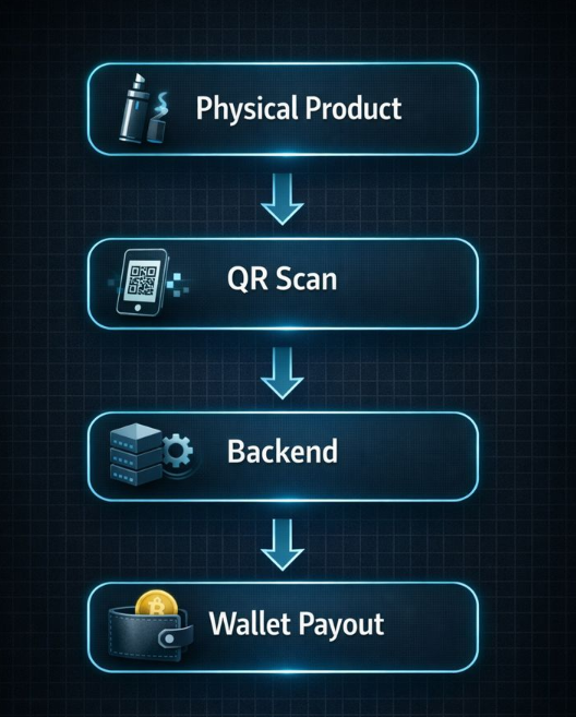 PuffBtc's tweet image. This is  NOT an airdrop
Before any real-world rollout
we’re opening 5 public verification slots
to test one thing only:
Physical QR → backend → on-chain wallet payout
No hype
No farming
Just proving the pipe is real
Builders / operators only — reply “verify”