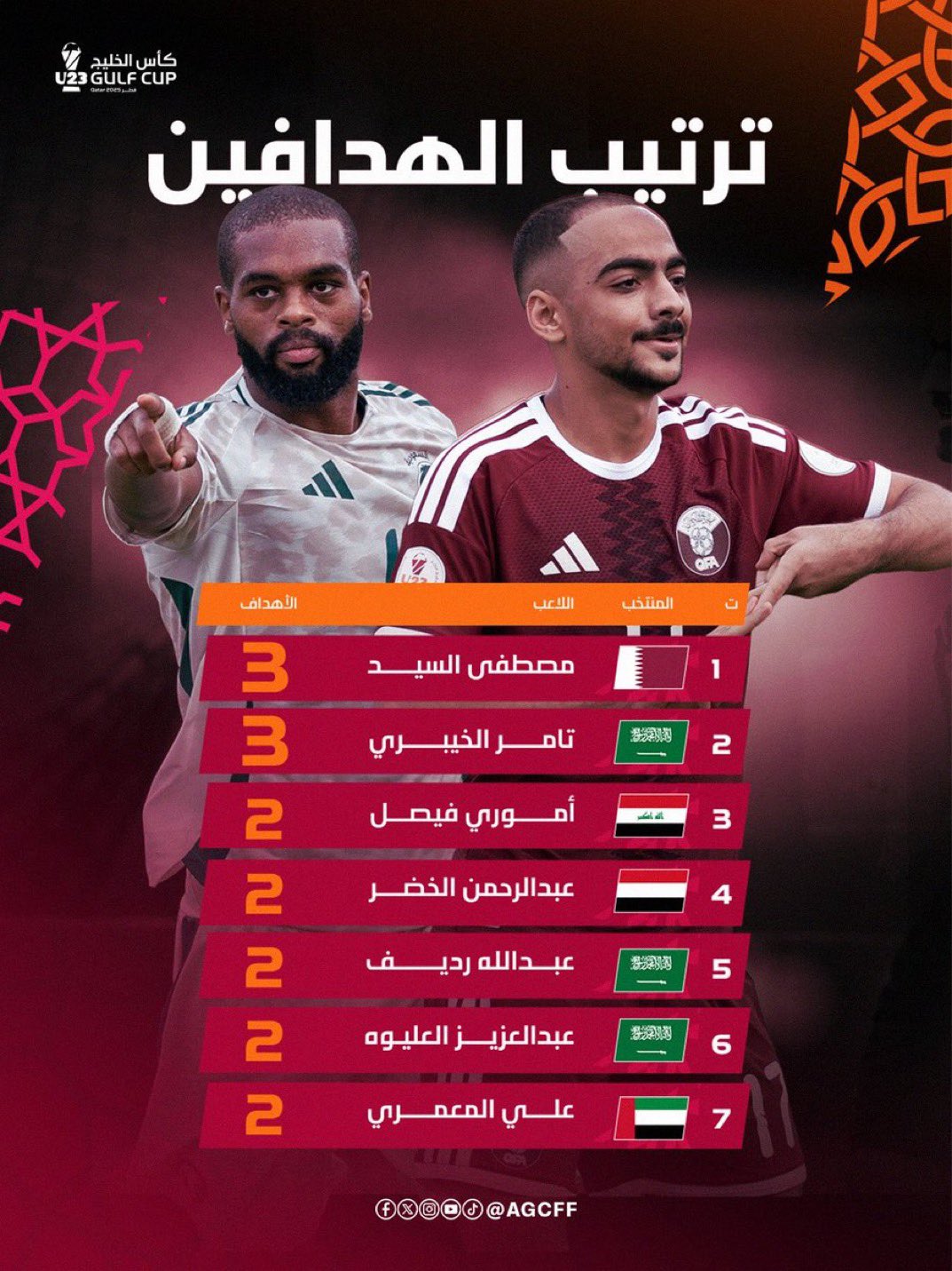 جدول ترتيب هدافين بطولة #كأس_الخليج_تحت23 