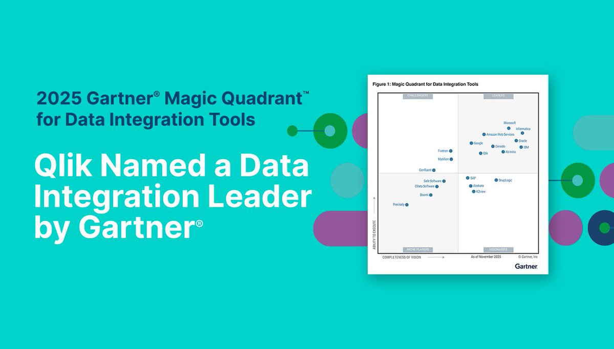 DaveElliott73's tweet photo. For the 10th time, Qlik was recognized as a Leader in the 2025 Gartner Magic Quadrant™ for Data Integration. Learn why in this complimentary report. https://t.co/VF80cW7EP6 https://t.co/7fejddfId6